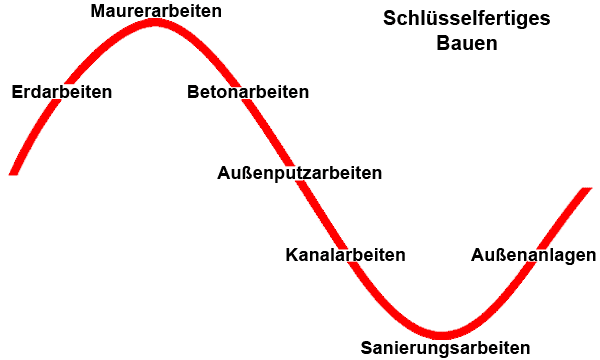 Erdarbeiten,  Maurerarbeiten, Betonarbeiten, Außenputzarbeiten, Kanalarbeiten, Sanierungsarbeiten, Außenanlagen, schlüsselfertiges Bauen